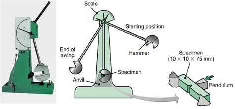 1 charpy impact tester made by static inc|charpy impact test diagram.